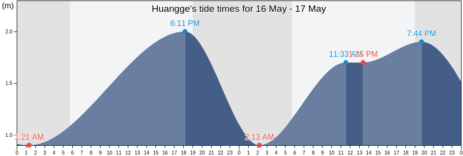 Huangge, Guangdong, China tide chart