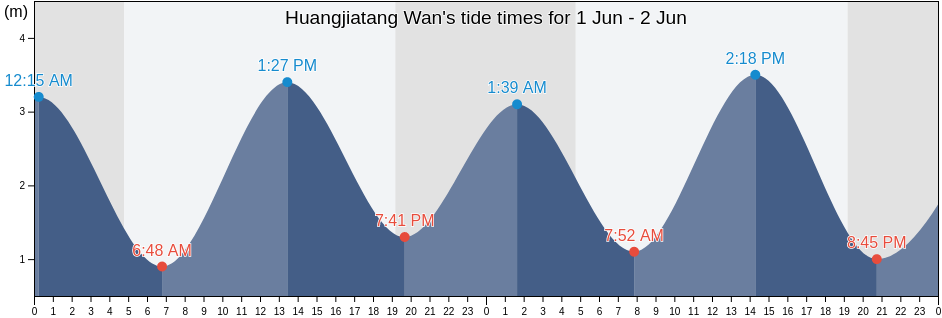 Huangjiatang Wan, Shandong, China tide chart