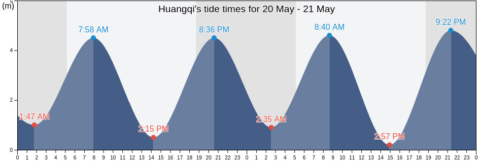 Huangqi, Fujian, China tide chart