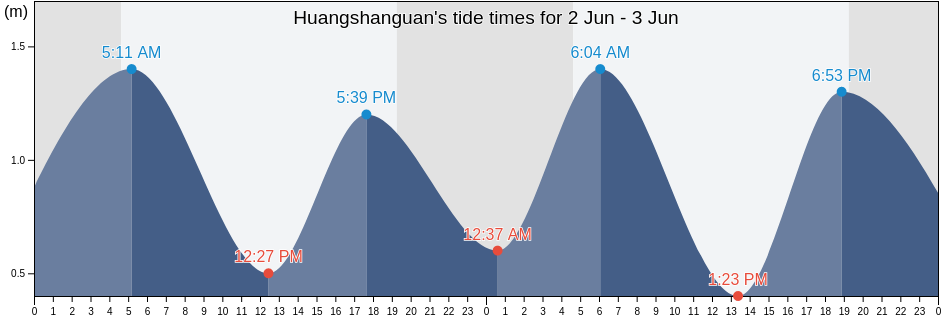 Huangshanguan, Shandong, China tide chart