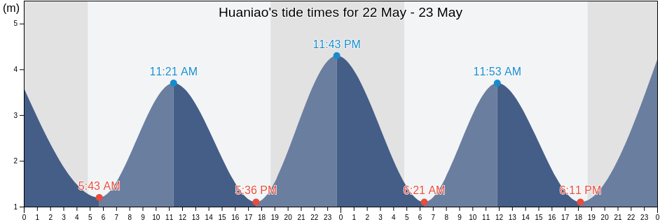 Huaniao, Zhejiang, China tide chart