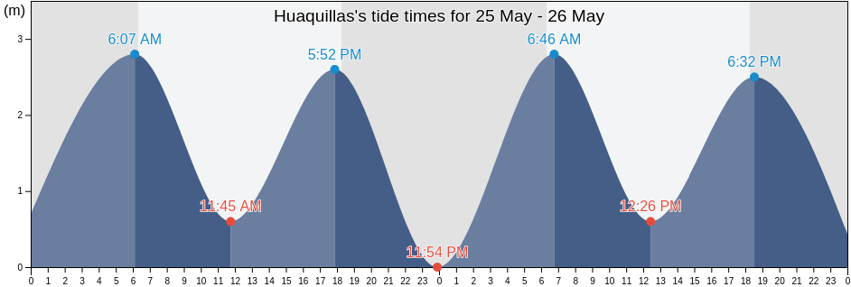Huaquillas, Canton Huaquillas, El Oro, Ecuador tide chart
