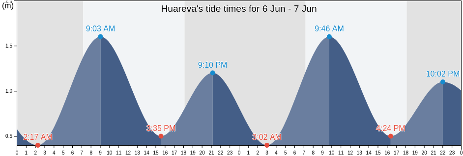 Huareva, Provincia de Iquique, Tarapaca, Chile tide chart