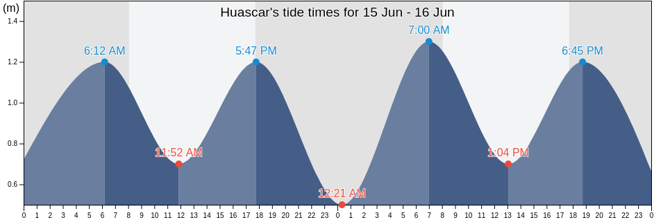 Huascar, Provincia de Concepcion, Biobio, Chile tide chart