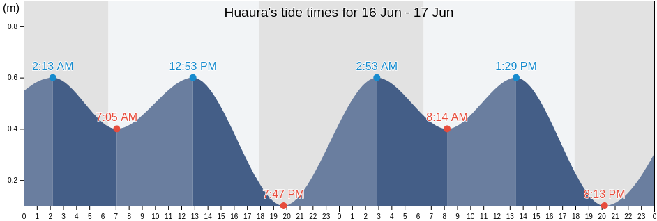 Huaura, Lima region, Peru tide chart