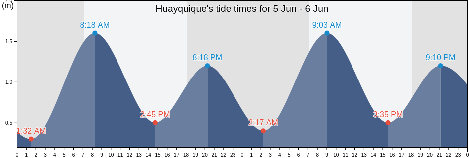 Huayquique, Provincia de Iquique, Tarapaca, Chile tide chart