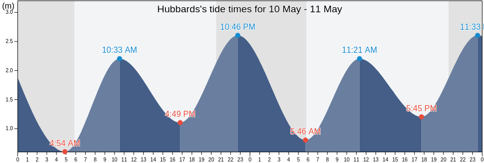 Hubbards, Nova Scotia, Canada tide chart