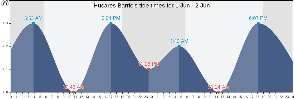 Hucares Barrio, Naguabo, Puerto Rico tide chart