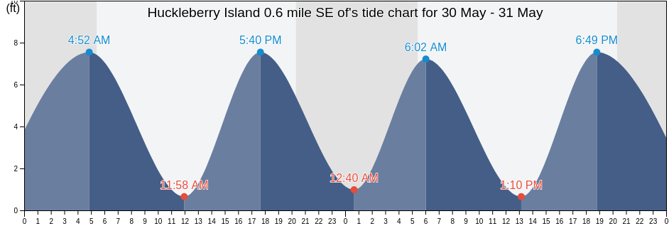 Huckleberry Island 0.6 mile SE of, Bronx County, New York, United States tide chart