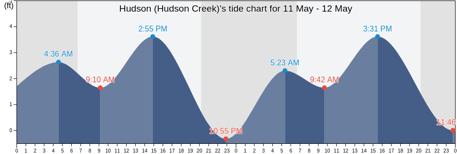 Hudson (Hudson Creek), Pasco County, Florida, United States tide chart