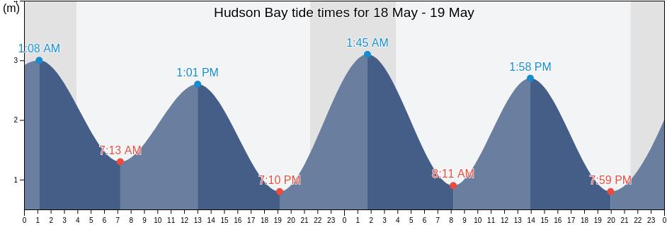 Hudson Bay, Nunavut, Canada tide chart