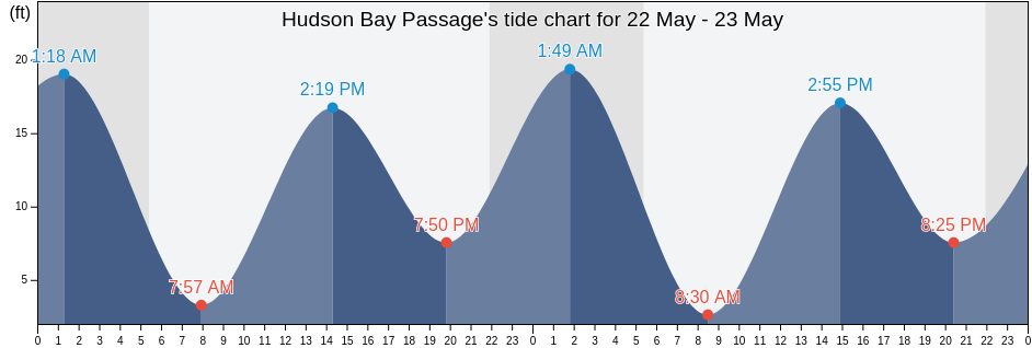 Hudson Bay Passage, Alaska, United States tide chart