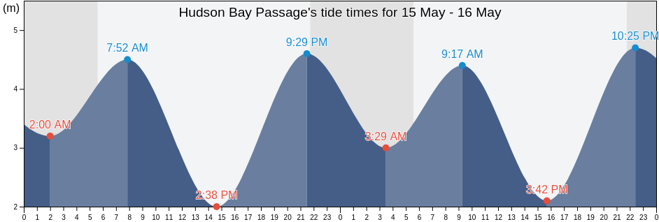 Hudson Bay Passage, British Columbia, Canada tide chart
