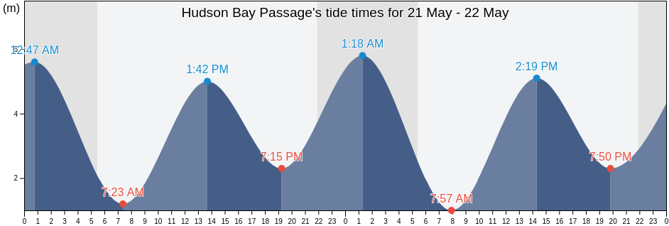 Hudson Bay Passage, British Columbia, Canada tide chart