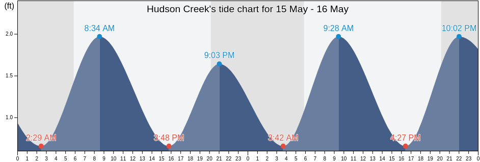 Hudson Creek, Dorchester County, Maryland, United States tide chart
