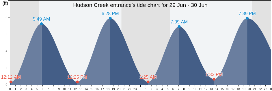 Hudson Creek entrance, Putnam County, New York, United States tide chart