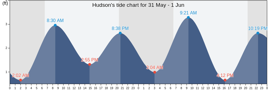 Hudson Chart Hits