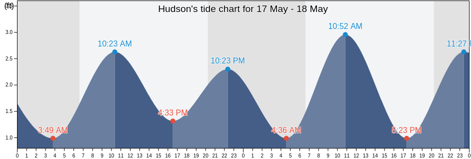 Hudson, Pasco County, Florida, United States tide chart