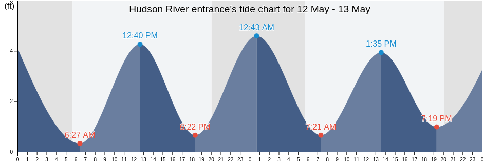 Hudson River entrance, Hudson County, New Jersey, United States tide chart