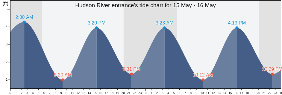 Hudson River entrance, Hudson County, New Jersey, United States tide chart