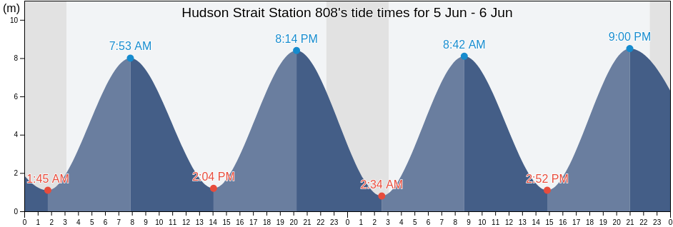 Hudson Strait Station 808, Nord-du-Quebec, Quebec, Canada tide chart