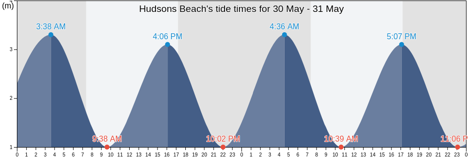Hudsons Beach, Auckland, Auckland, New Zealand tide chart