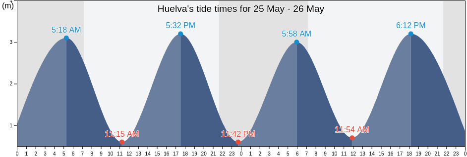 Huelva, Provincia de Huelva, Andalusia, Spain tide chart