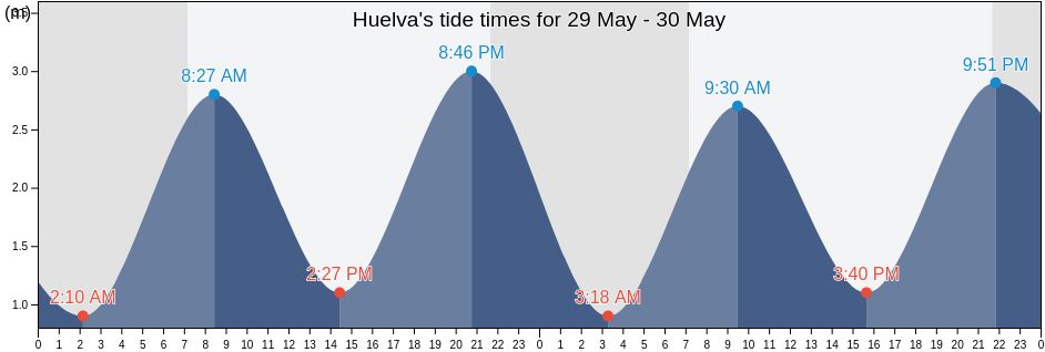Huelva, Vila Real de Santo Antonio, Faro, Portugal tide chart