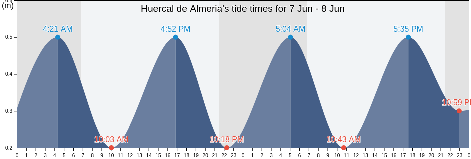 Huercal de Almeria, Almeria, Andalusia, Spain tide chart