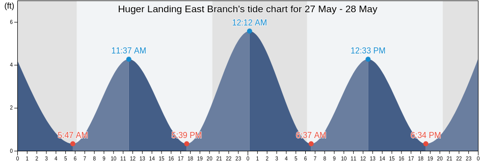 Huger Landing East Branch, Berkeley County, South Carolina, United States tide chart