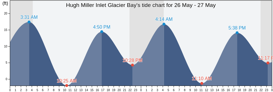 Hugh Miller Inlet Glacier Bay, Hoonah-Angoon Census Area, Alaska, United States tide chart