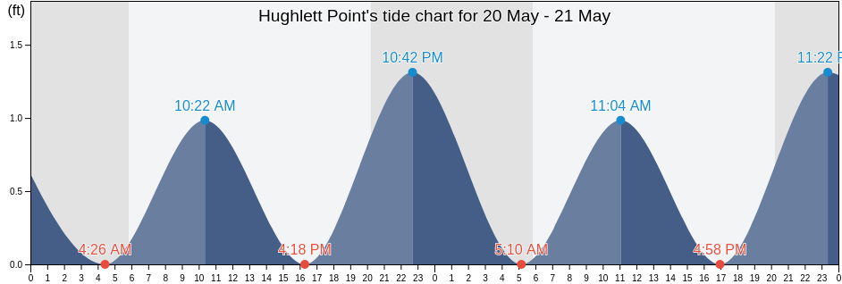 Hughlett Point, Northumberland County, Virginia, United States tide chart