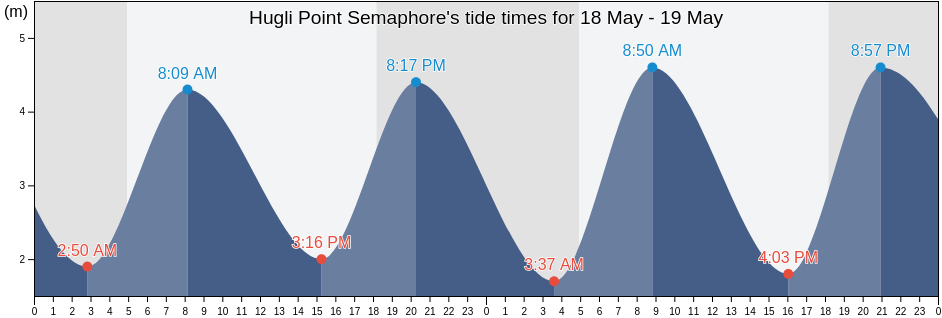Hugli Point Semaphore, Purba Medinipur, West Bengal, India tide chart