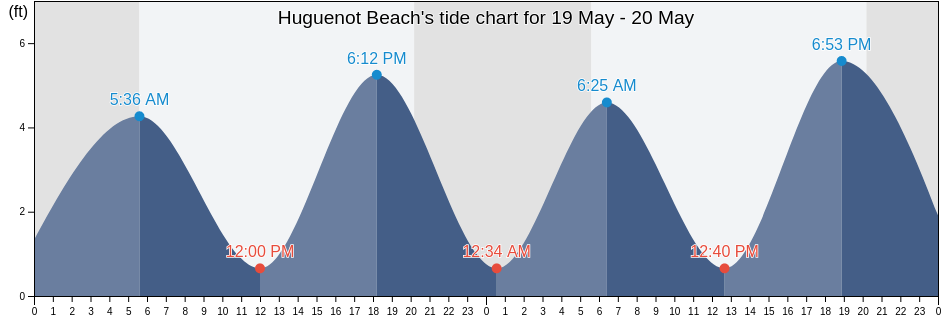 Huguenot Beach, Richmond County, New York, United States tide chart