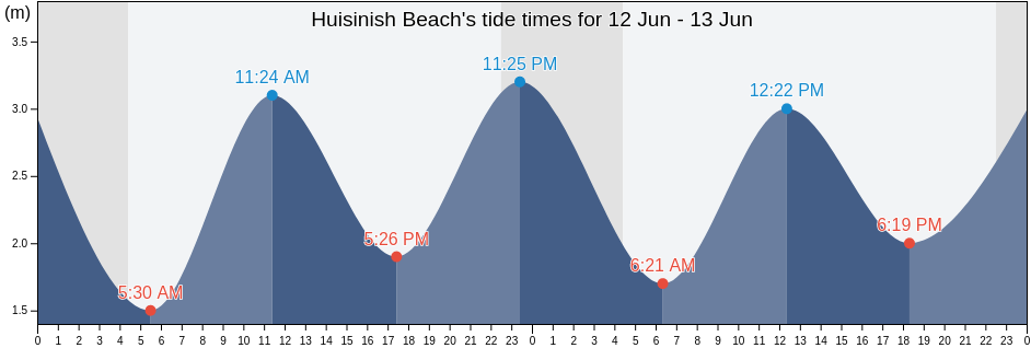 Huisinish Beach, Eilean Siar, Scotland, United Kingdom tide chart