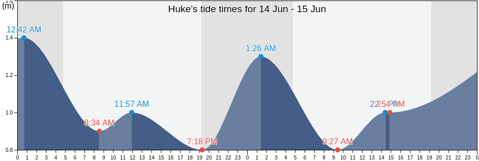 Huke, Sennan-gun, Osaka, Japan tide chart