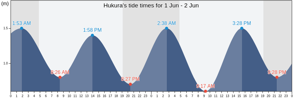 Hukura, Minamiawaji Shi, Hyogo, Japan tide chart