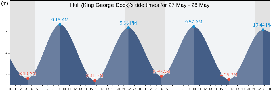 Hull (King George Dock), City of Kingston upon Hull, England, United Kingdom tide chart