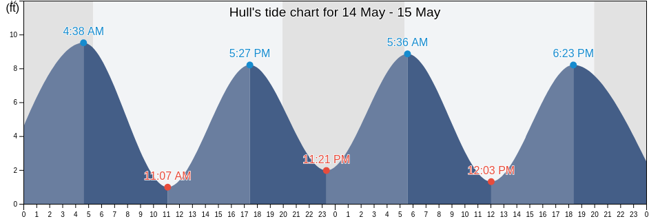Hull, Plymouth County, Massachusetts, United States tide chart