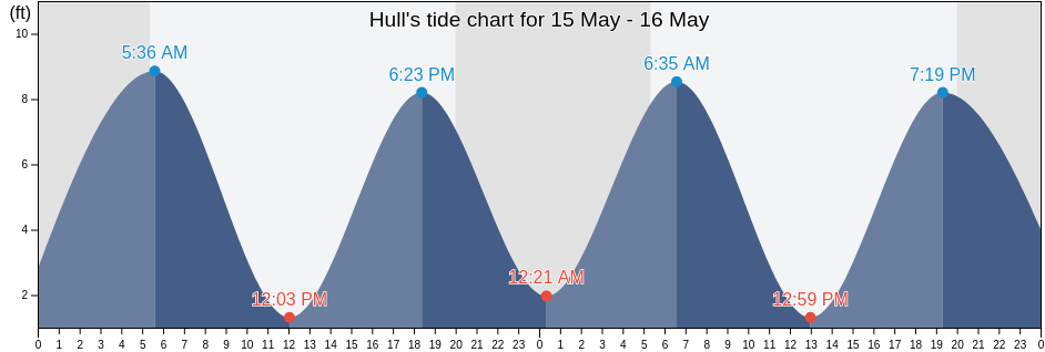 Hull, Suffolk County, Massachusetts, United States tide chart