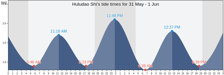 Huludao Shi, Liaoning, China tide chart