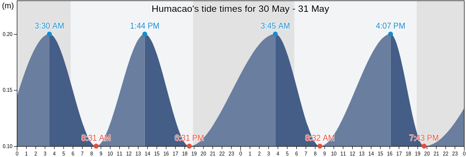 Humacao, Humacao Barrio-Pueblo, Humacao, Puerto Rico tide chart