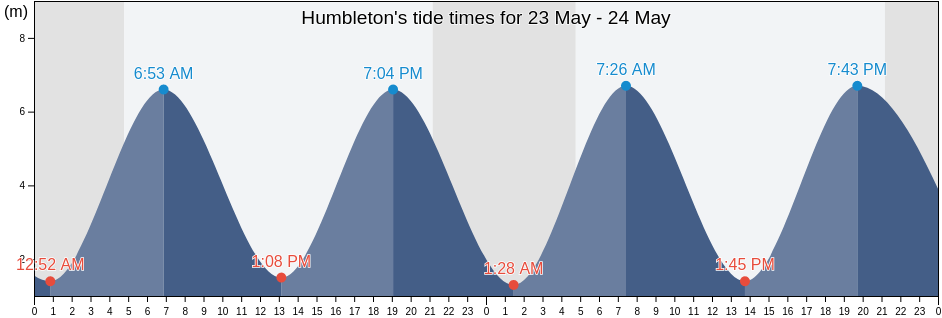 Humbleton, East Riding of Yorkshire, England, United Kingdom tide chart