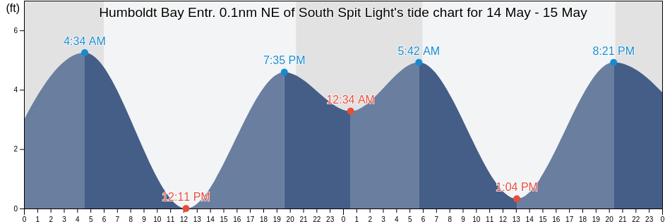 Humboldt Bay Entr. 0.1nm NE of South Spit Light, Humboldt County, California, United States tide chart