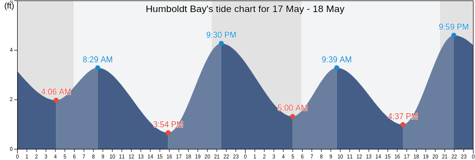 Humboldt Bay, Humboldt County, California, United States tide chart