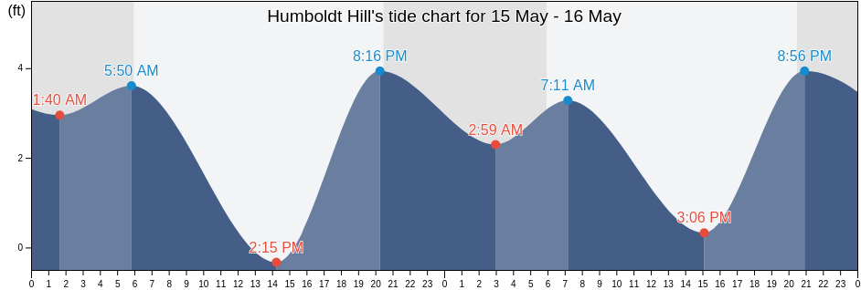 Humboldt Hill, Humboldt County, California, United States tide chart