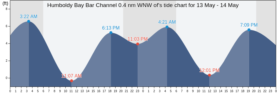 Humboldy Bay Bar Channel 0.4 nm WNW of, Humboldt County, California, United States tide chart