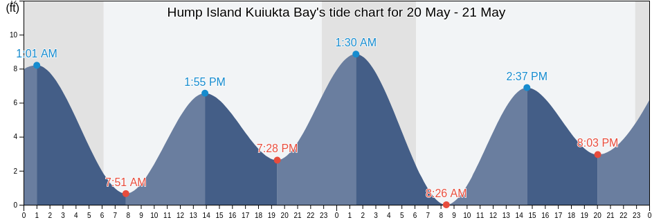 Hump Island Kuiukta Bay, Aleutians East Borough, Alaska, United States tide chart