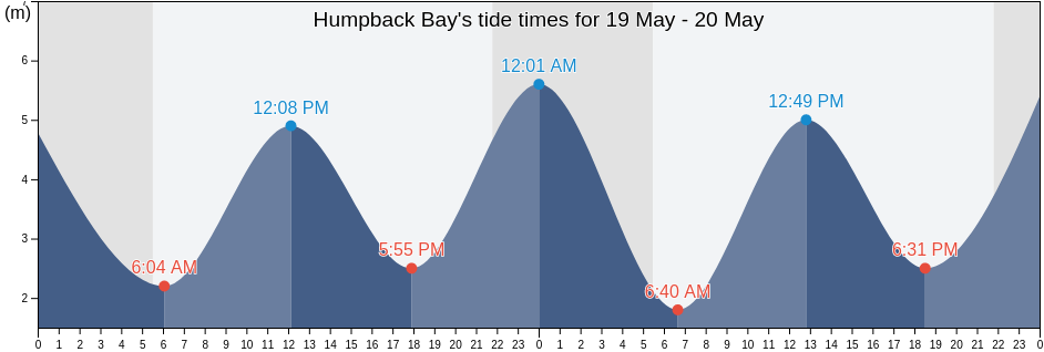 Humpback Bay, British Columbia, Canada tide chart