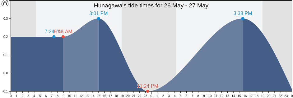 Hunagawa, Oga-shi, Akita, Japan tide chart